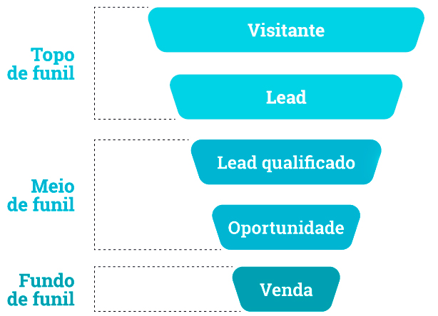 Funil de vendas